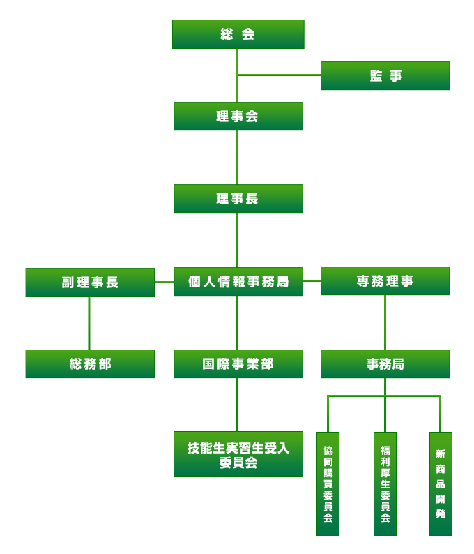 技能実習